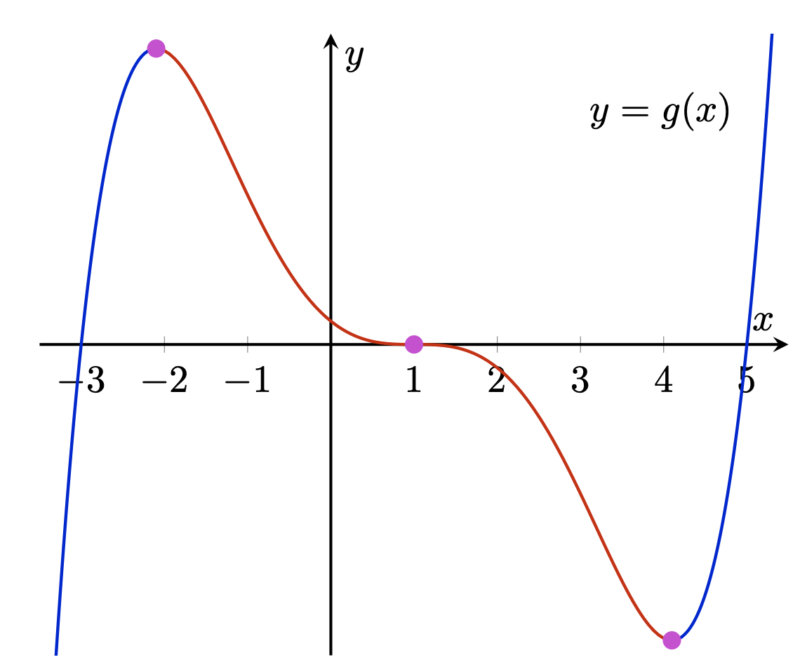 matrix education polynomial question for 2024 maths advanced exam 